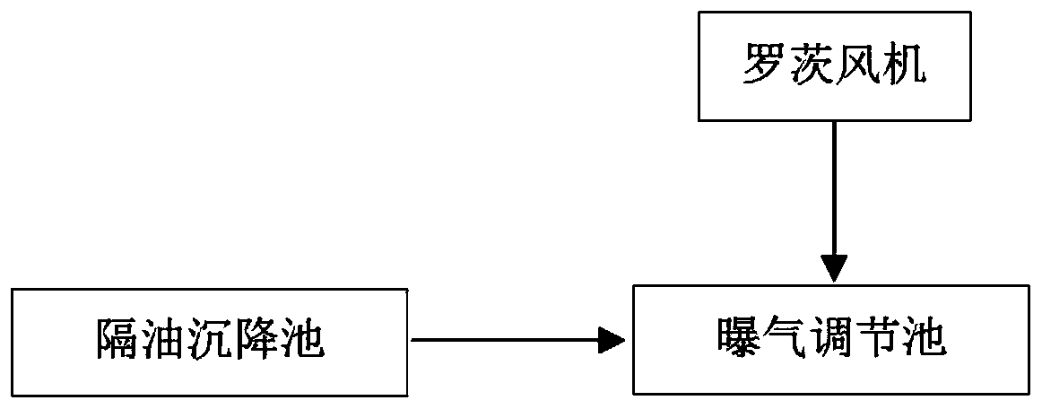 Technical process for treating air conditioner coating waste water