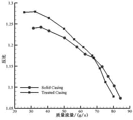 Circumferential groove casing treatment method