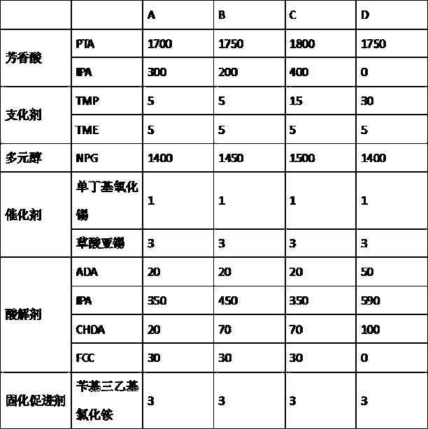 Triglycidyl-isocyanurate-cured carboxyl-terminated saturated polyester resin for thermal transfer printing powder coating and synthesizing method of triglycidyl-isocyanurate-cured carboxyl-terminated saturated polyester resin