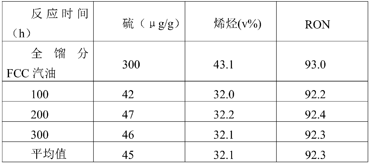 Catalyst for selective hydrodesulfurization and preparation method thereof