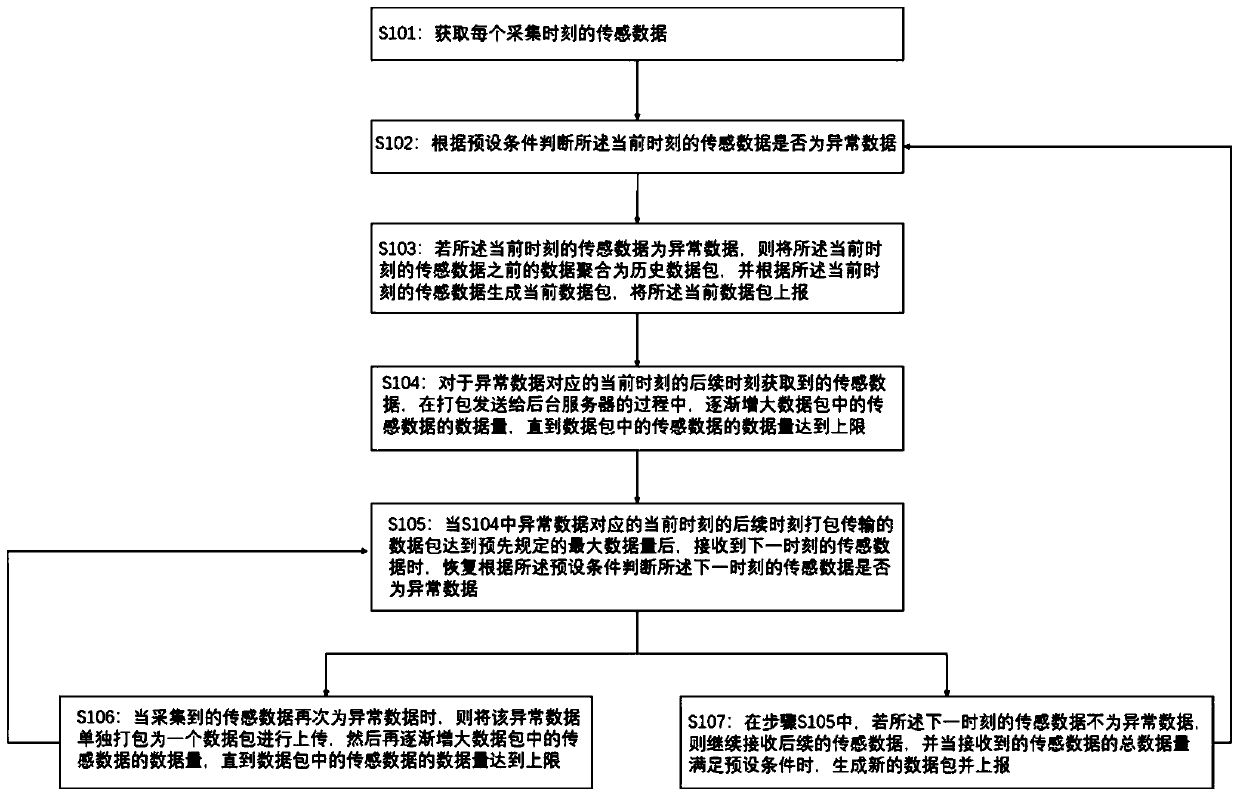 Dynamic data packet communication method and system based on intelligent building Internet of Things