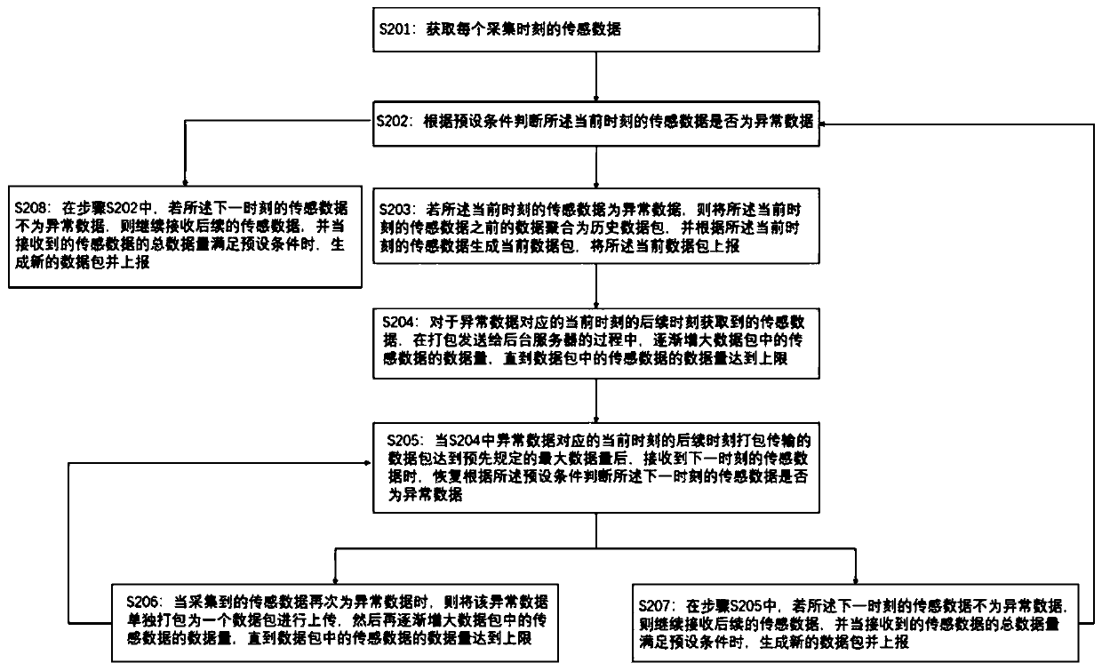 Dynamic data packet communication method and system based on intelligent building Internet of Things