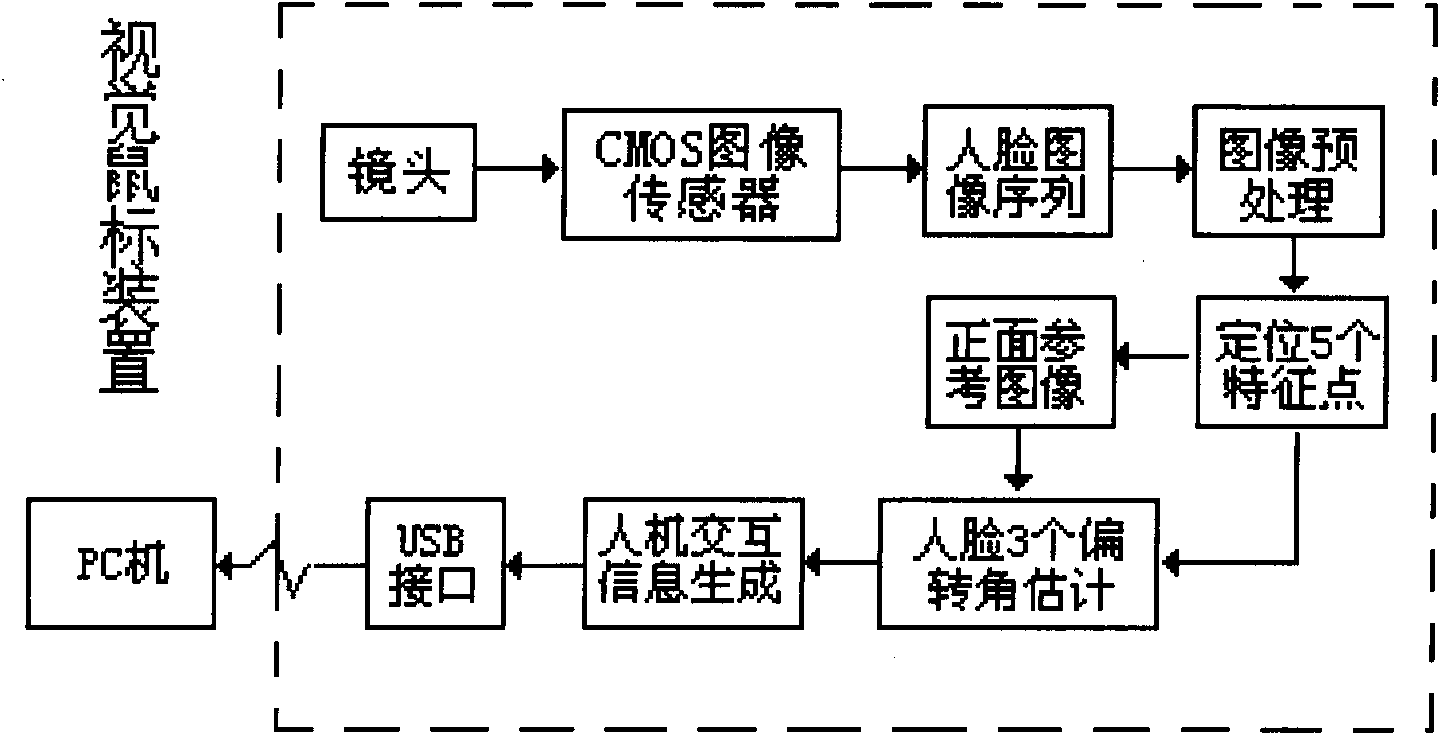 Man-machine interaction method based on estimation of human face posture