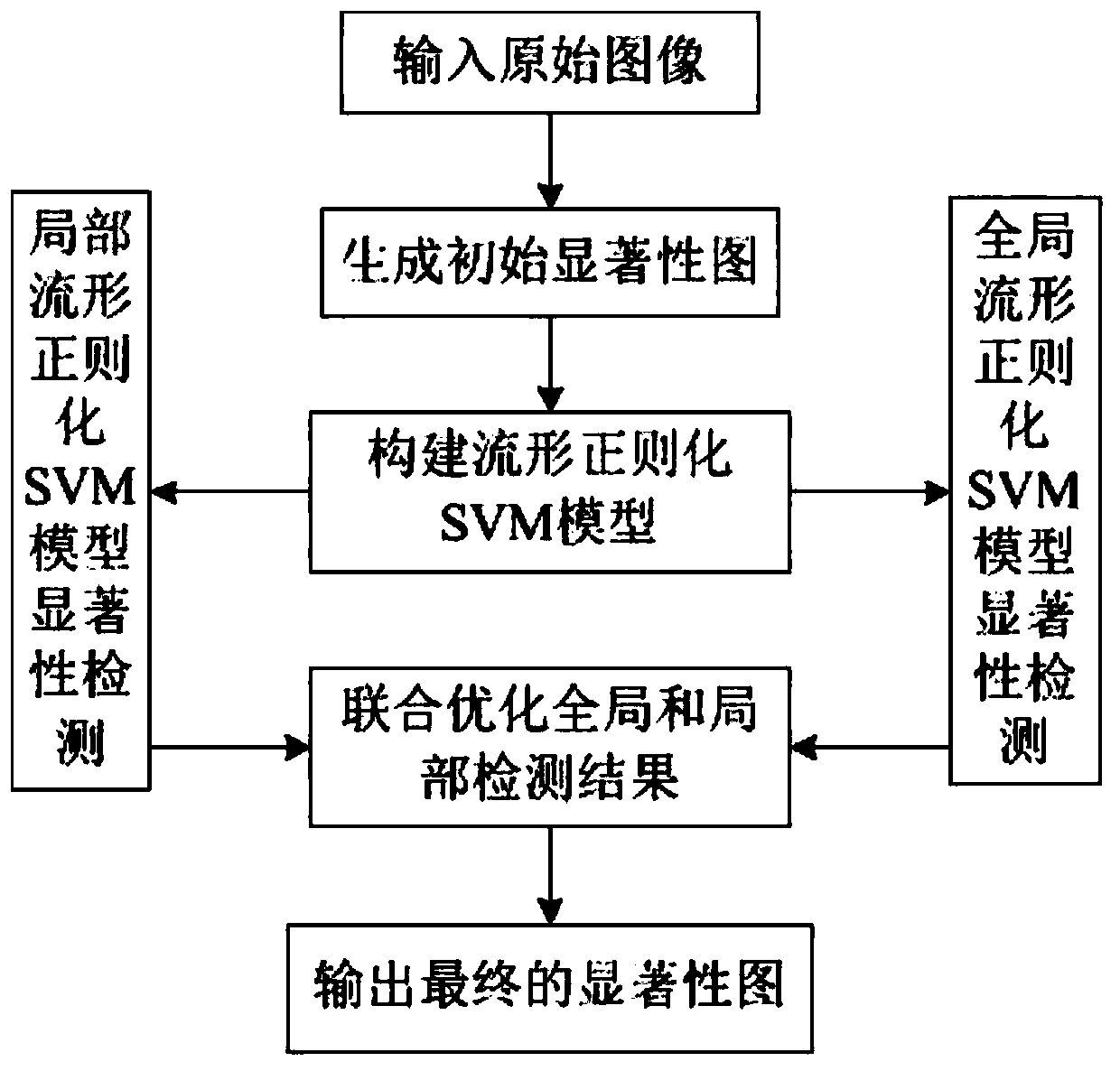 An Image Saliency Detection Method Based on Manifold Regularized Support Vector Machine