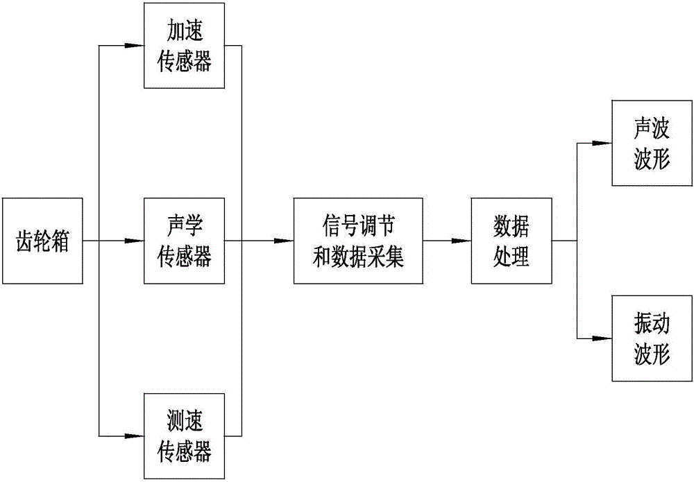 Gear case fault detection method combining vibration and sound wave monitoring