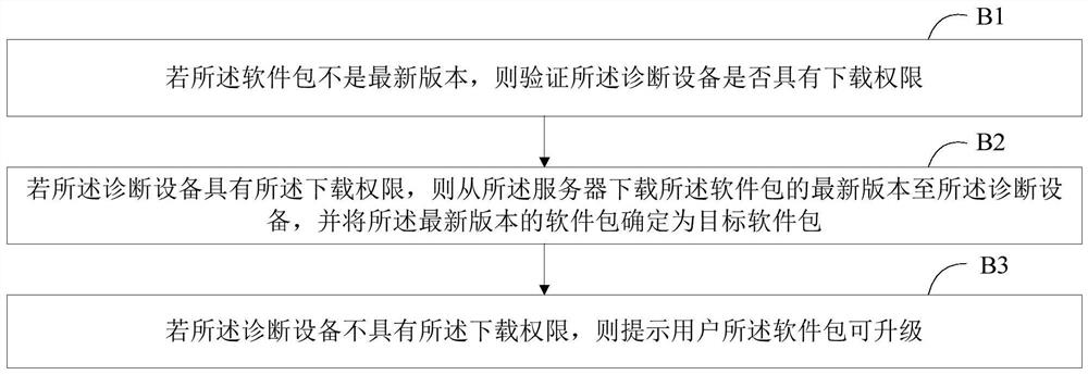 Software upgrading method and device, electronic equipment and storage medium