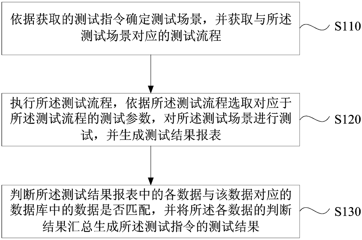 Software automatic test method and device, equipment and medium