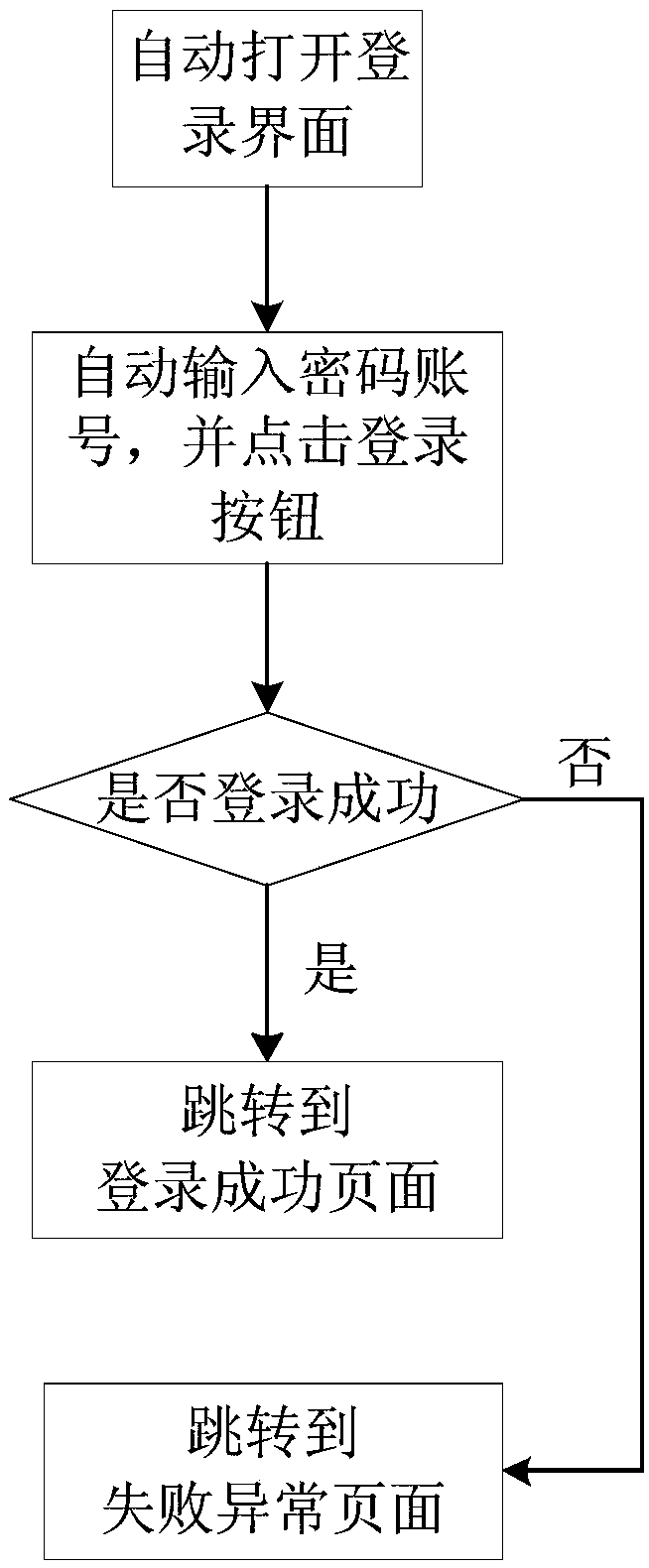 Software automatic test method and device, equipment and medium