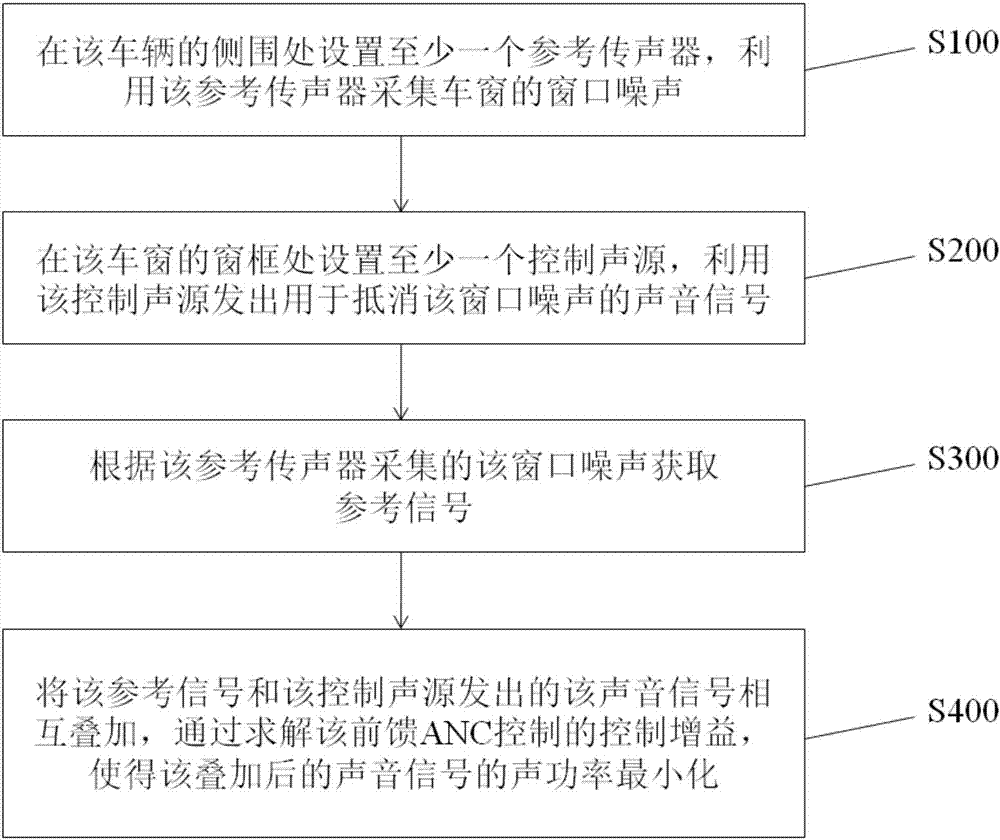 Active noise reduction method and device for vehicle