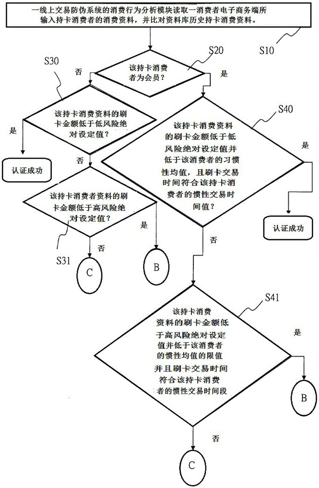 Anti-counterfeiting system and method of on-line transaction of credit card