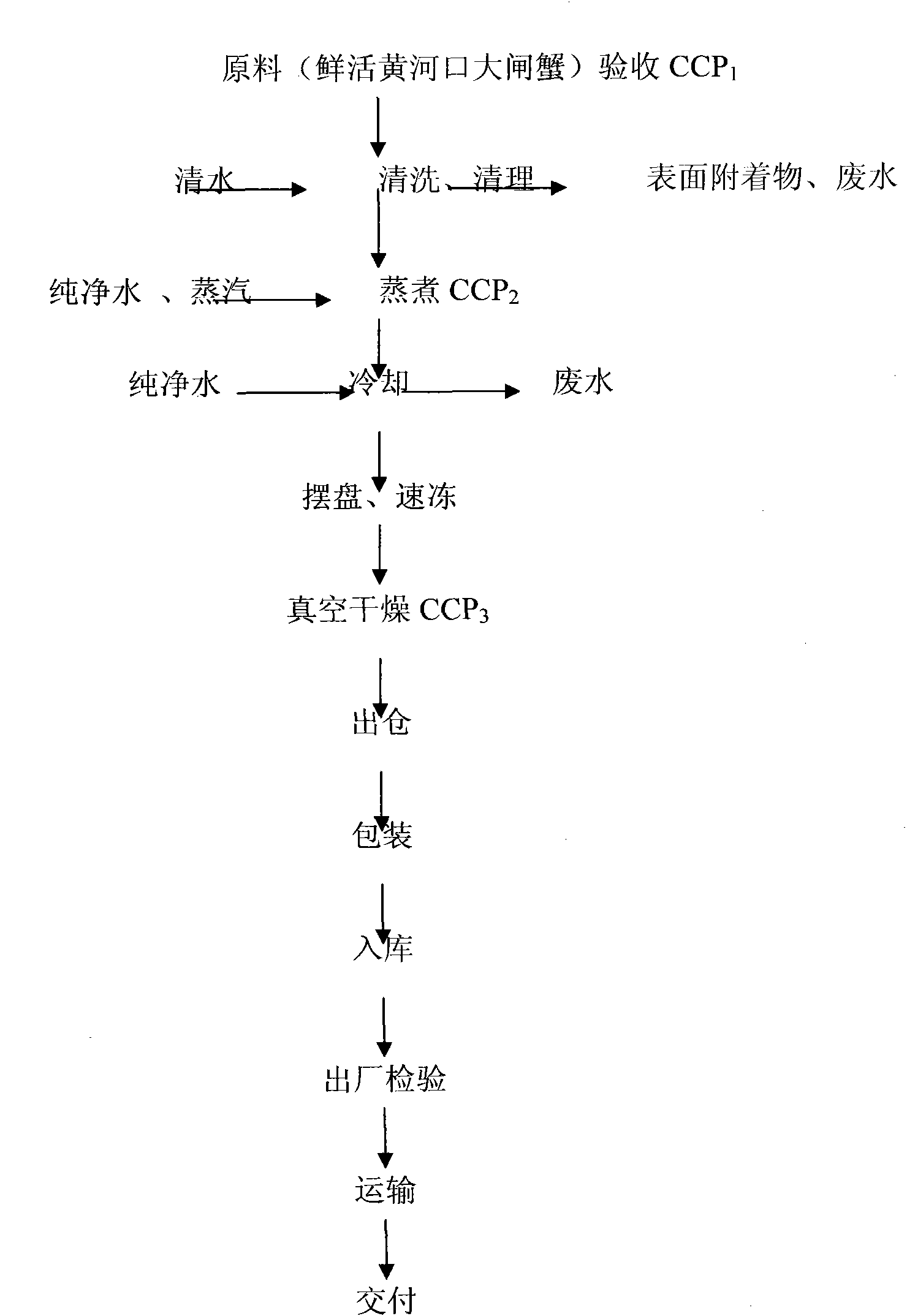 Processing technology of freeze-dried hairy crab