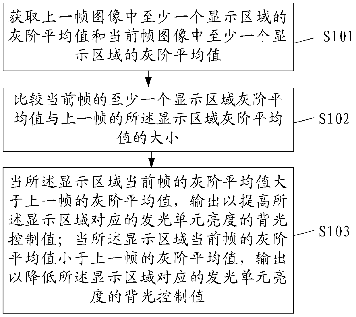 A display signal processing method, device and display device