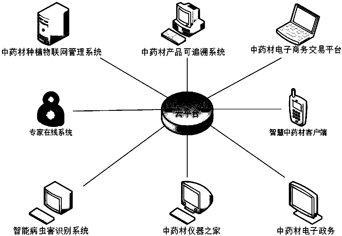 TCM growing internet of things remote monitor system