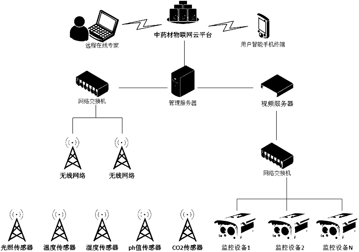 TCM growing internet of things remote monitor system