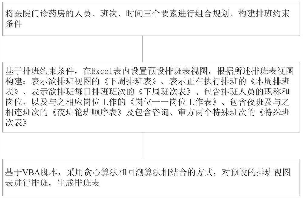 VBA-based hospital outpatient pharmacy scheduling method