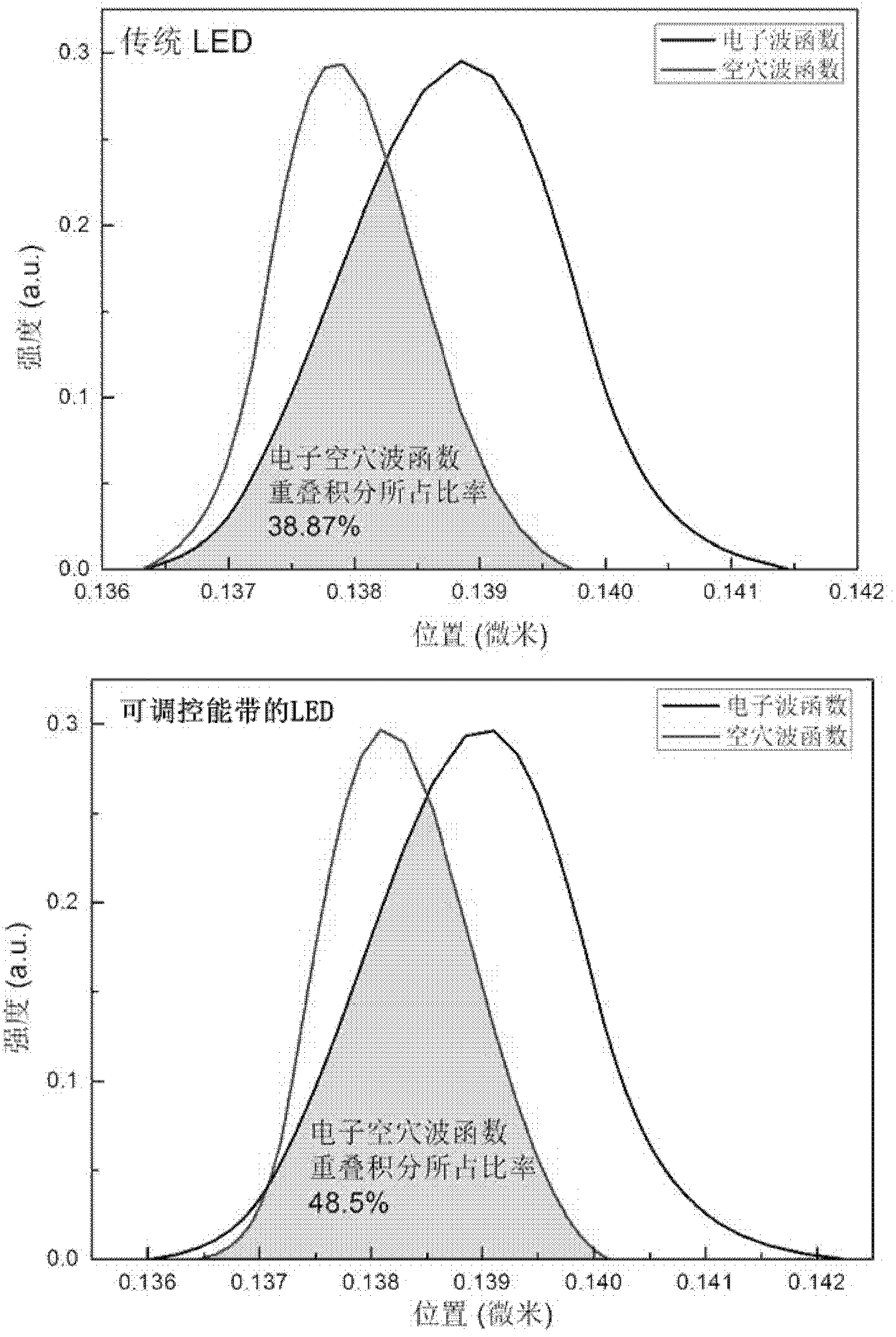 Energy band adjustable light-emitting diode (LED) quantum well structure