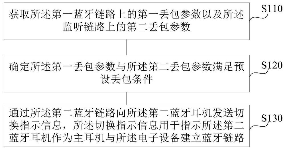 Earphone control method and device, Bluetooth earphone and storage medium