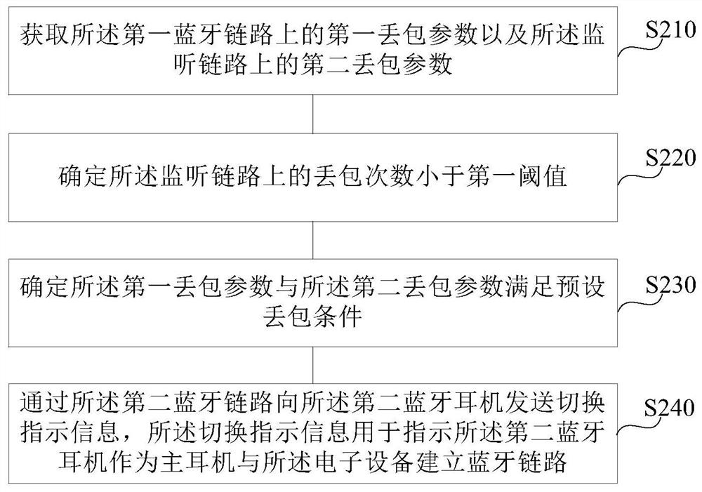 Earphone control method and device, Bluetooth earphone and storage medium