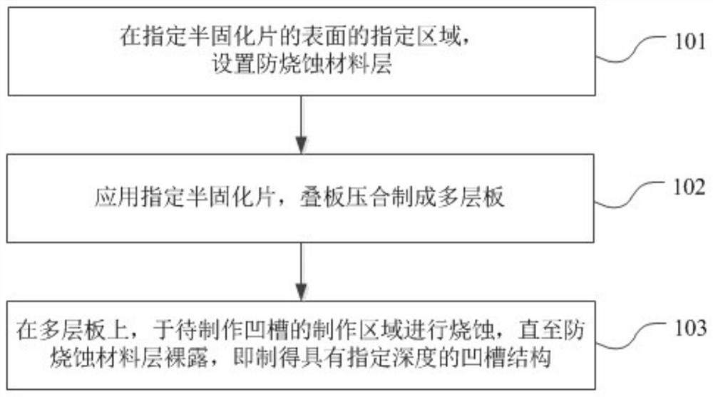 Manufacturing method of PCB