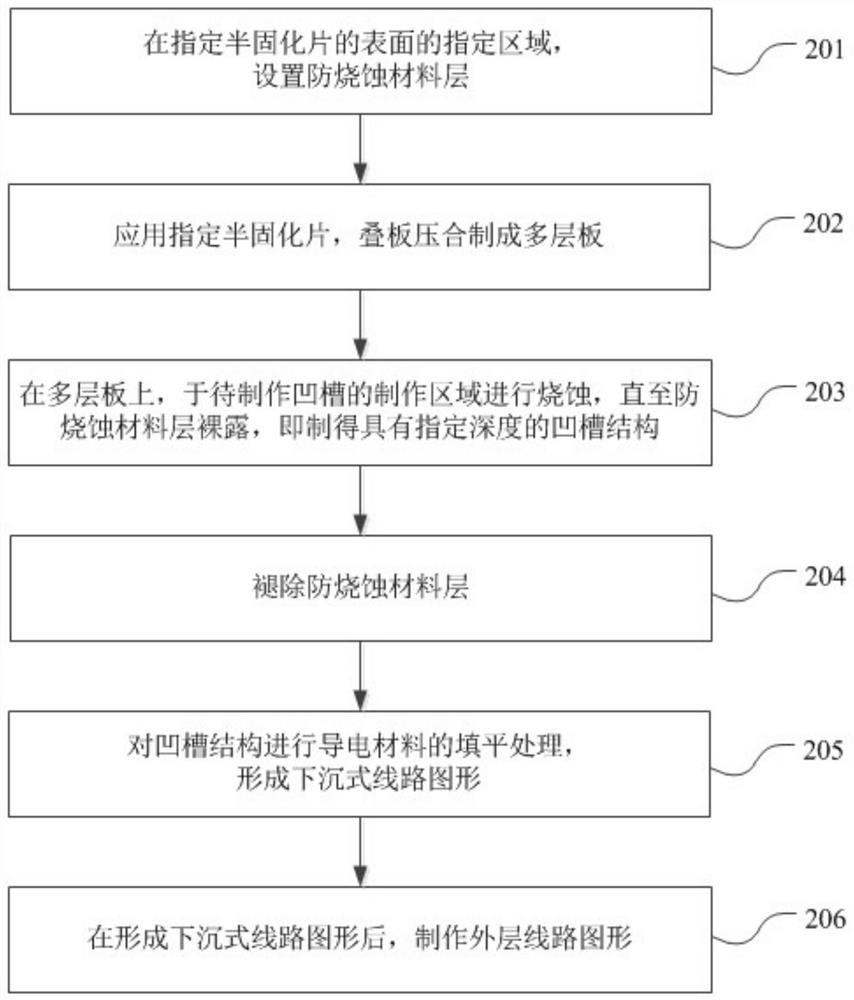 Manufacturing method of PCB