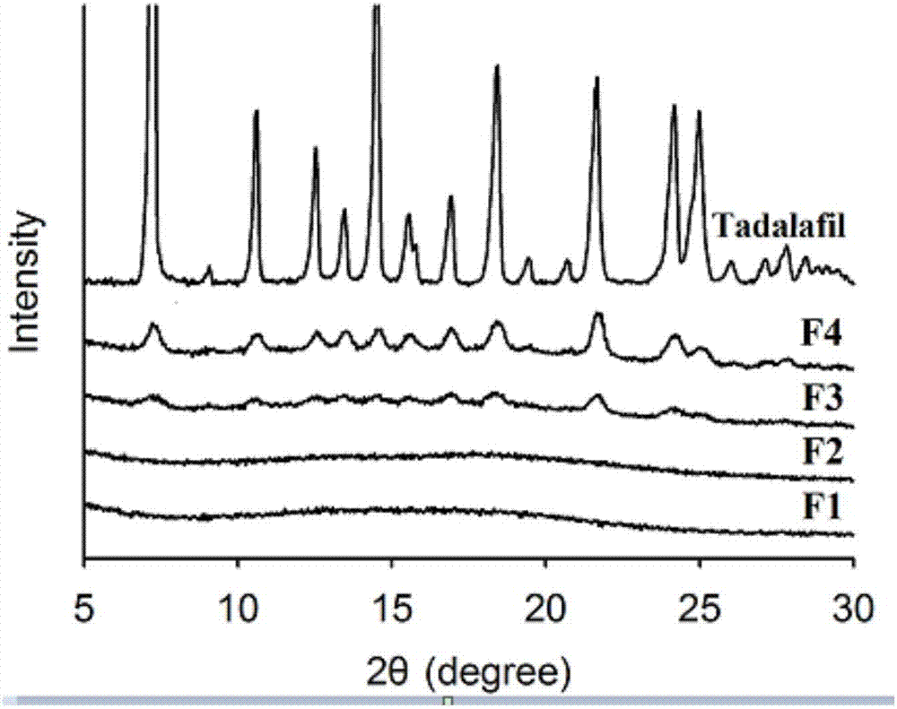 Tadalafil solid dispersion system and preparation method thereof