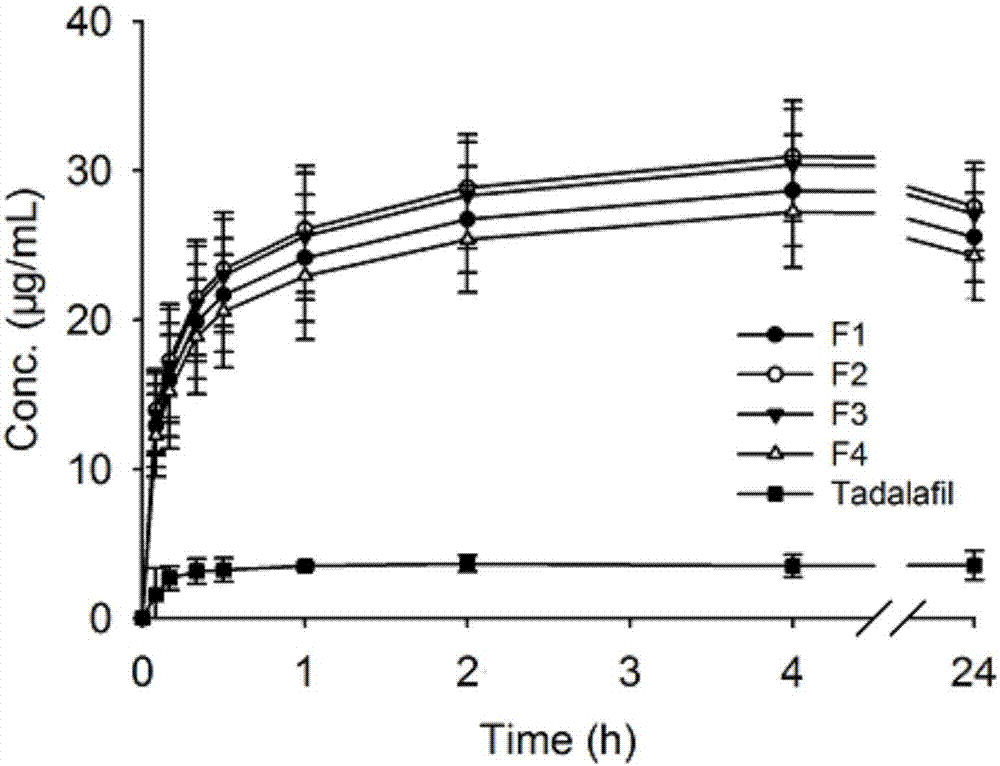 Tadalafil solid dispersion system and preparation method thereof