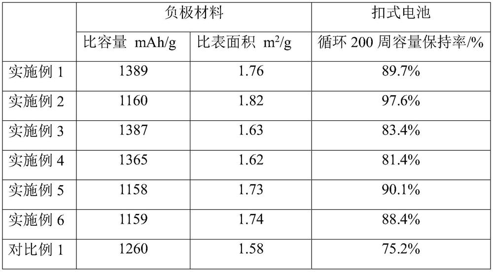 Preparation method of negative electrode material, negative electrode material and application of negative electrode material