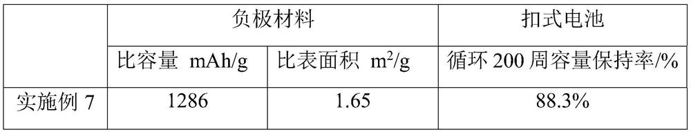 Preparation method of negative electrode material, negative electrode material and application of negative electrode material