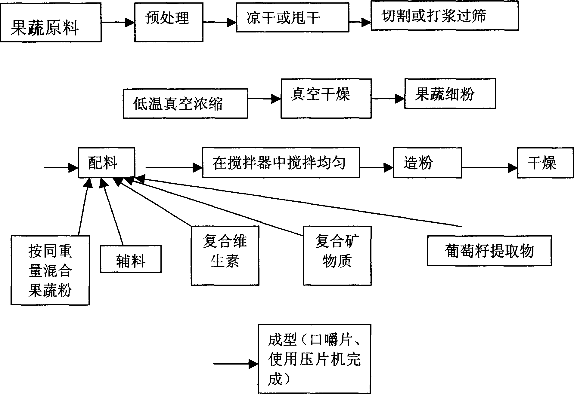 Oxidation resistance healthcare food of fruit and vegetable , and its production method