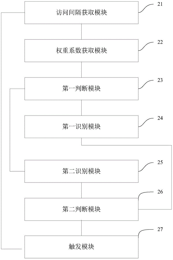 Method and device for identifying access attacks