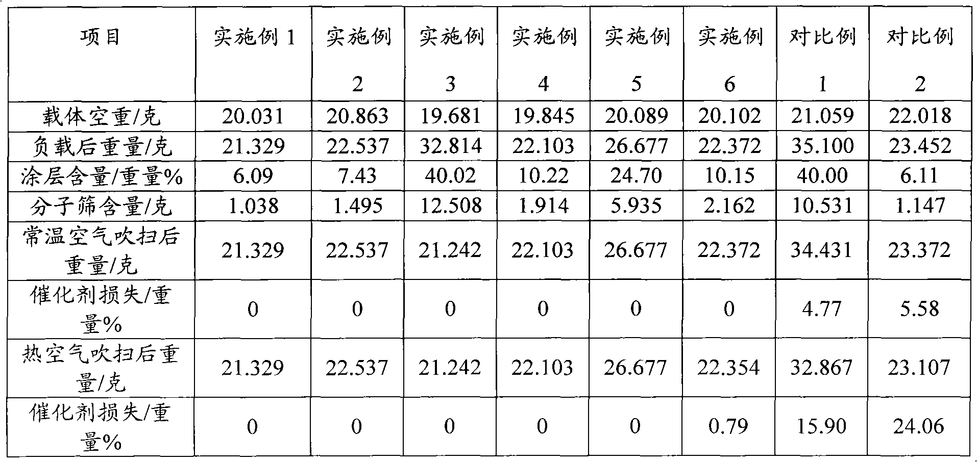 Preparation method for honeycomb supported catalyst containing coating of molecular sieve composition