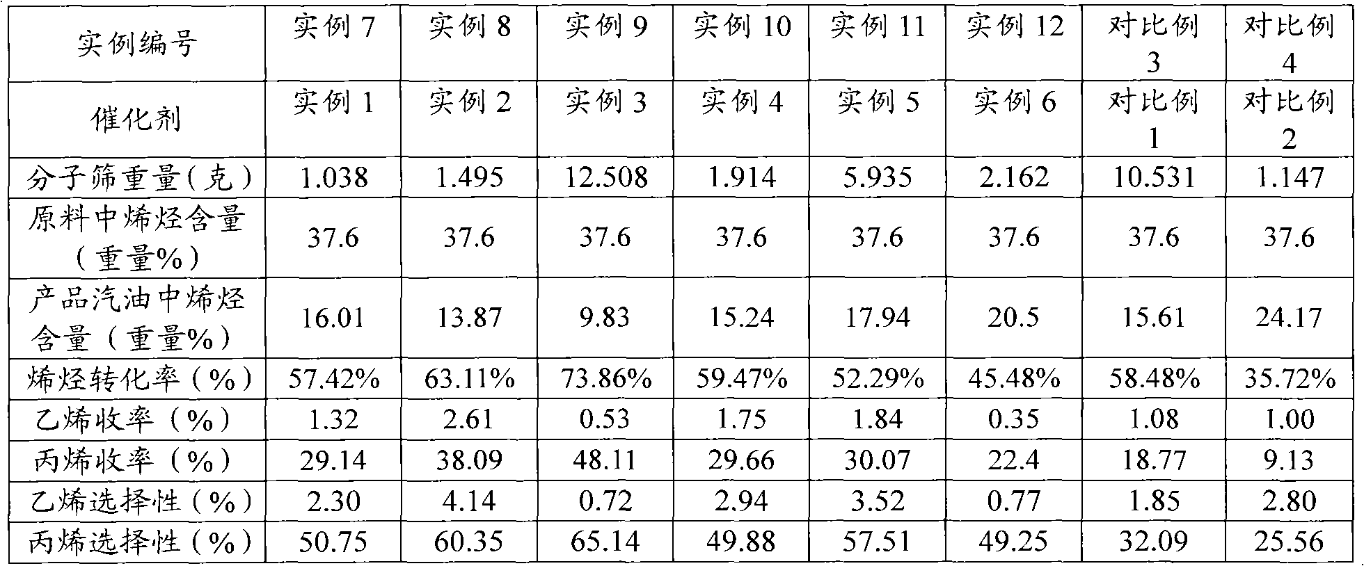 Preparation method for honeycomb supported catalyst containing coating of molecular sieve composition