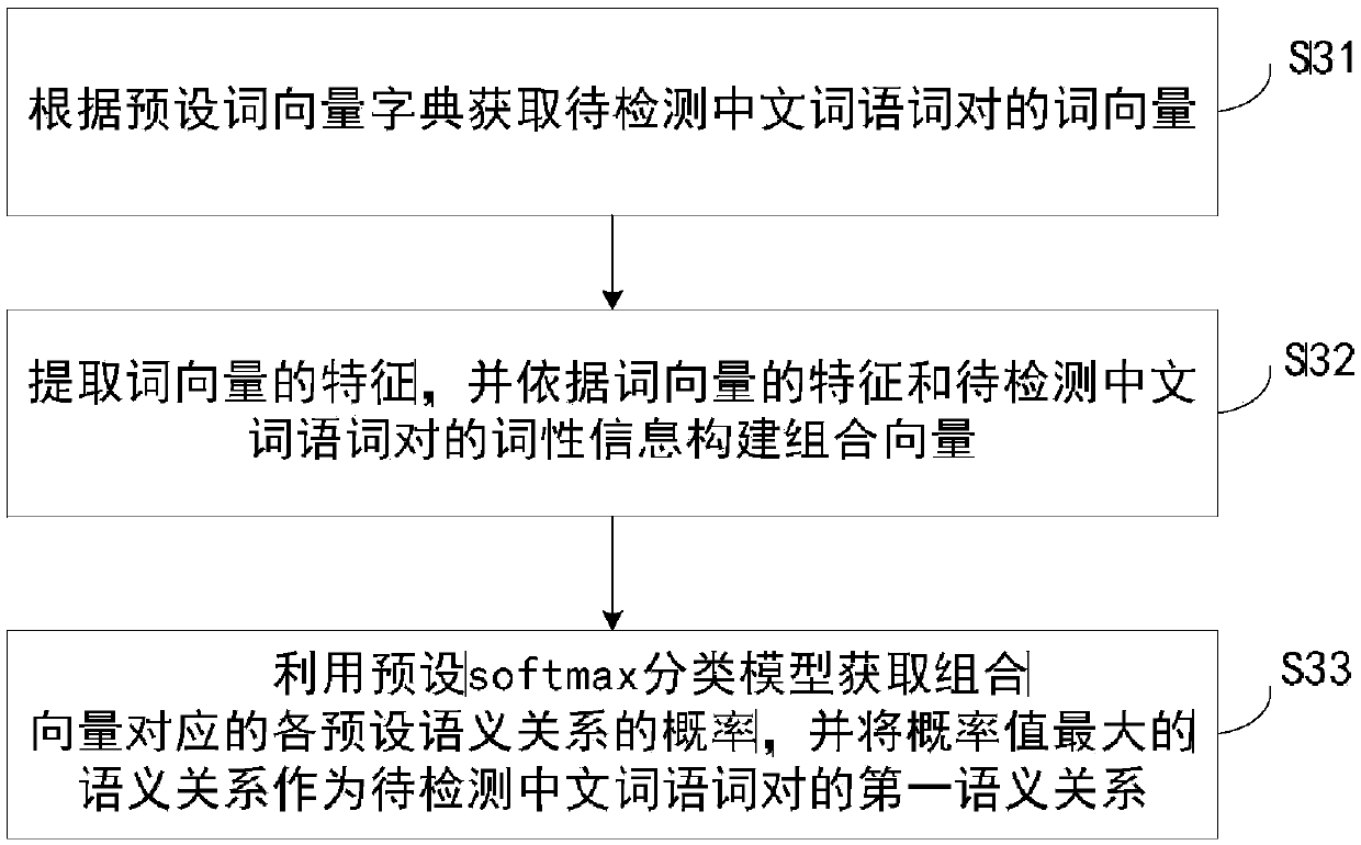 Chinese semantic relation recognition method and device