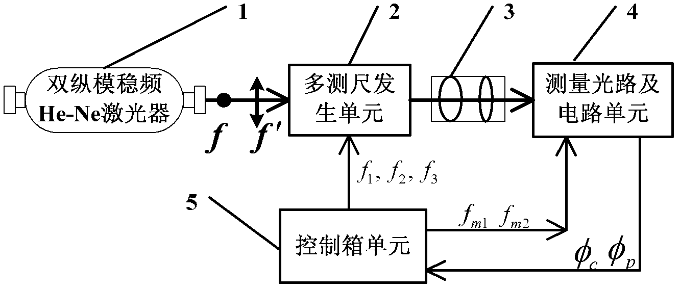 High-precision multi-frequency phase-synchronized laser distance measurement device and method