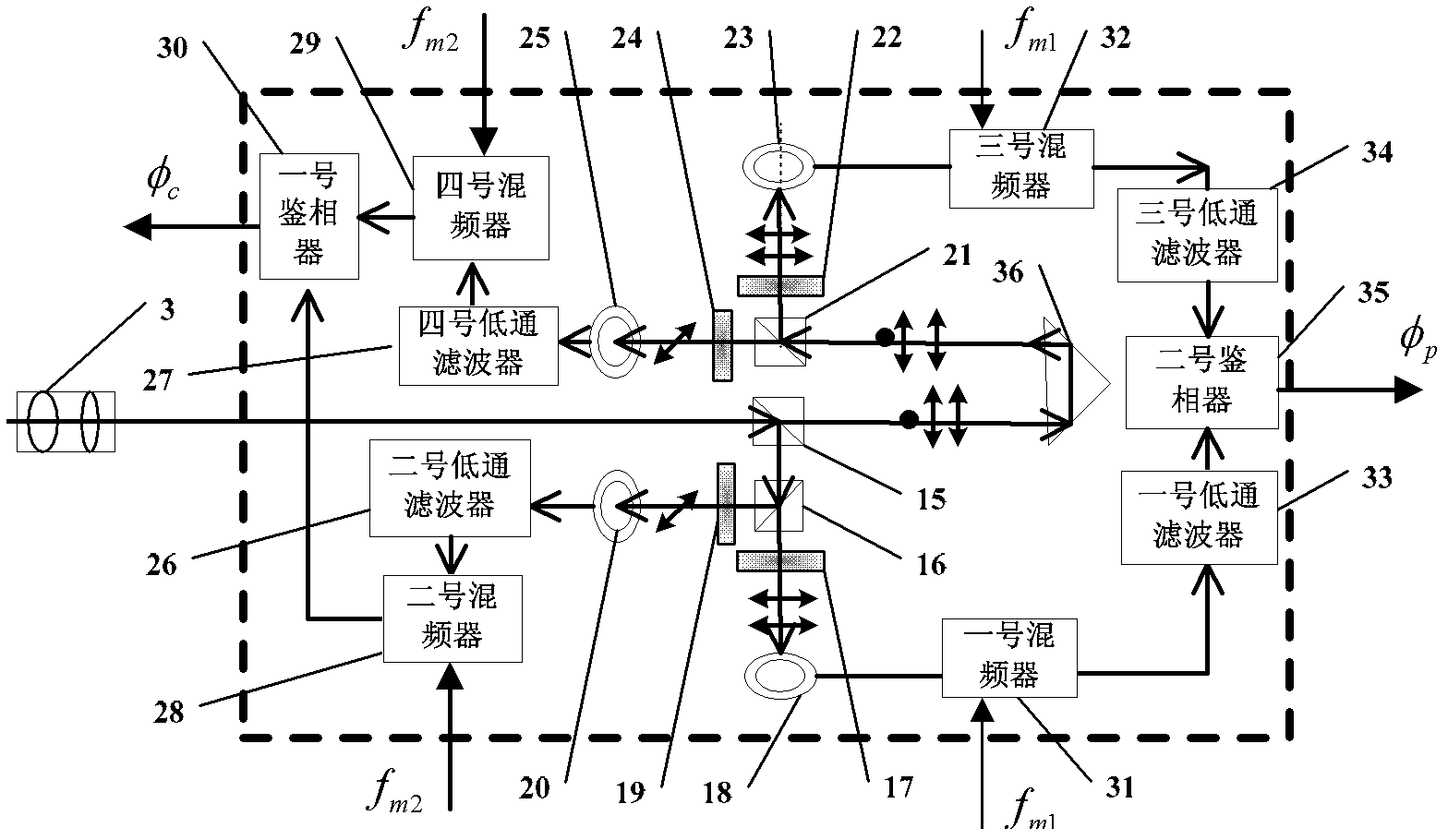 High-precision multi-frequency phase-synchronized laser distance measurement device and method