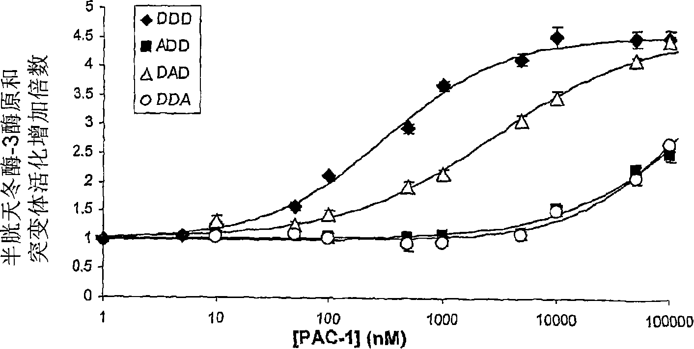 Selective apoptotic induction in cancer cells including activation of procaspase-3