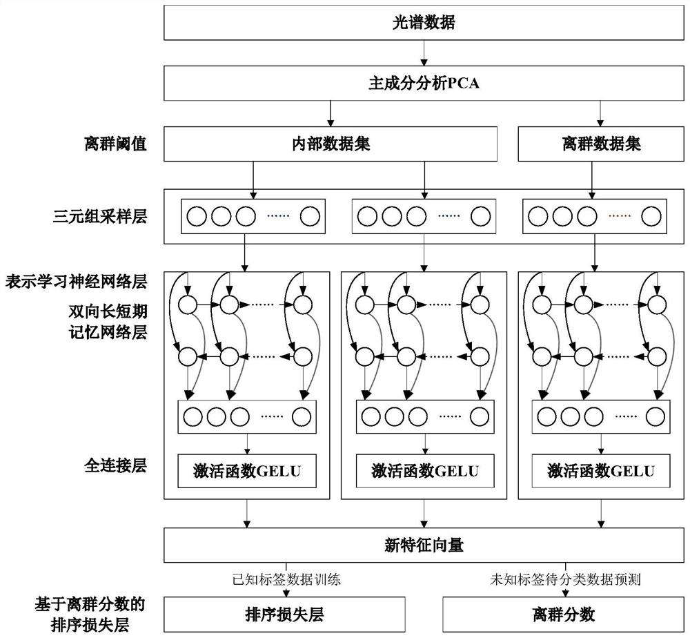 Outlier celestial body classification method based on astronomical spectrum data