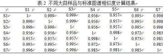 Establishment method of hplc fingerprint of the allinase-inactivated extract of six cloves red garlic