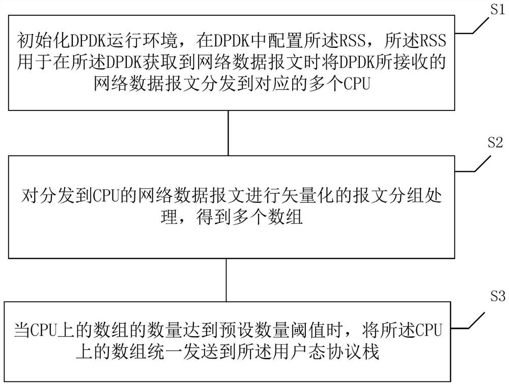 User mode protocol stack message processing optimization method, system and device and storage medium