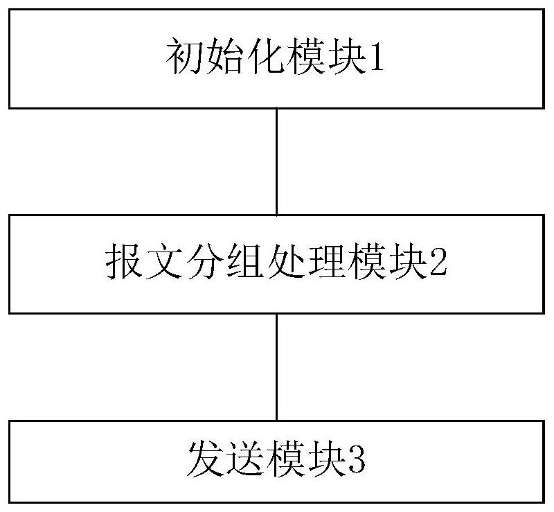 User mode protocol stack message processing optimization method, system and device and storage medium