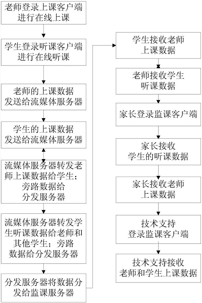 Bypass based online class supervision system