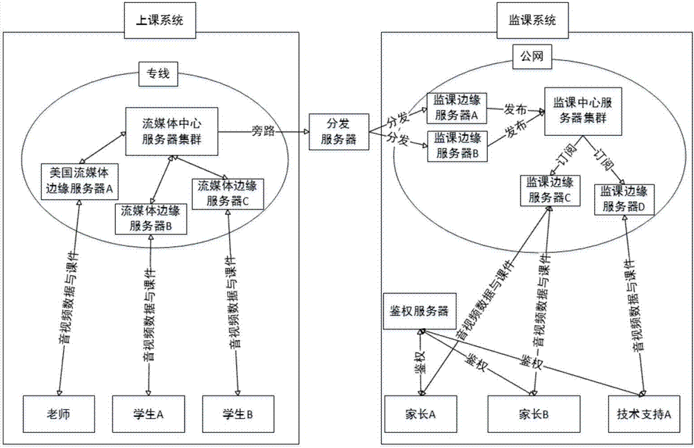 Bypass based online class supervision system