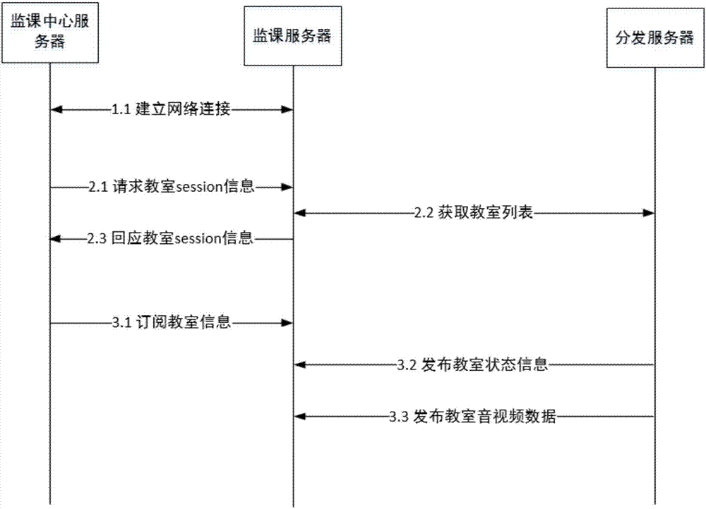 Bypass based online class supervision system