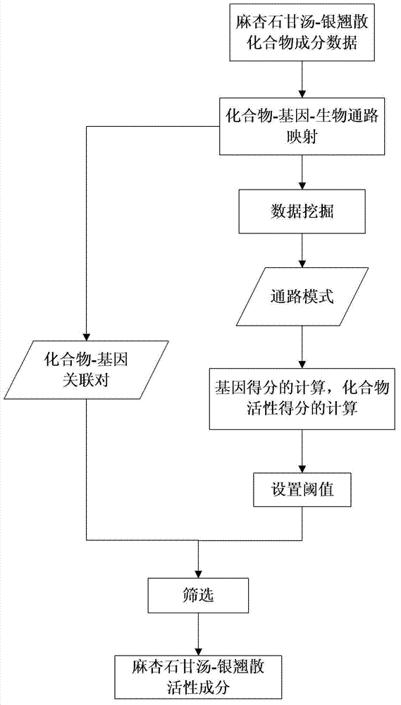 Traditional Chinese medicine (TCM) active ingredient forecasting method excavated on the basis of pathway modes