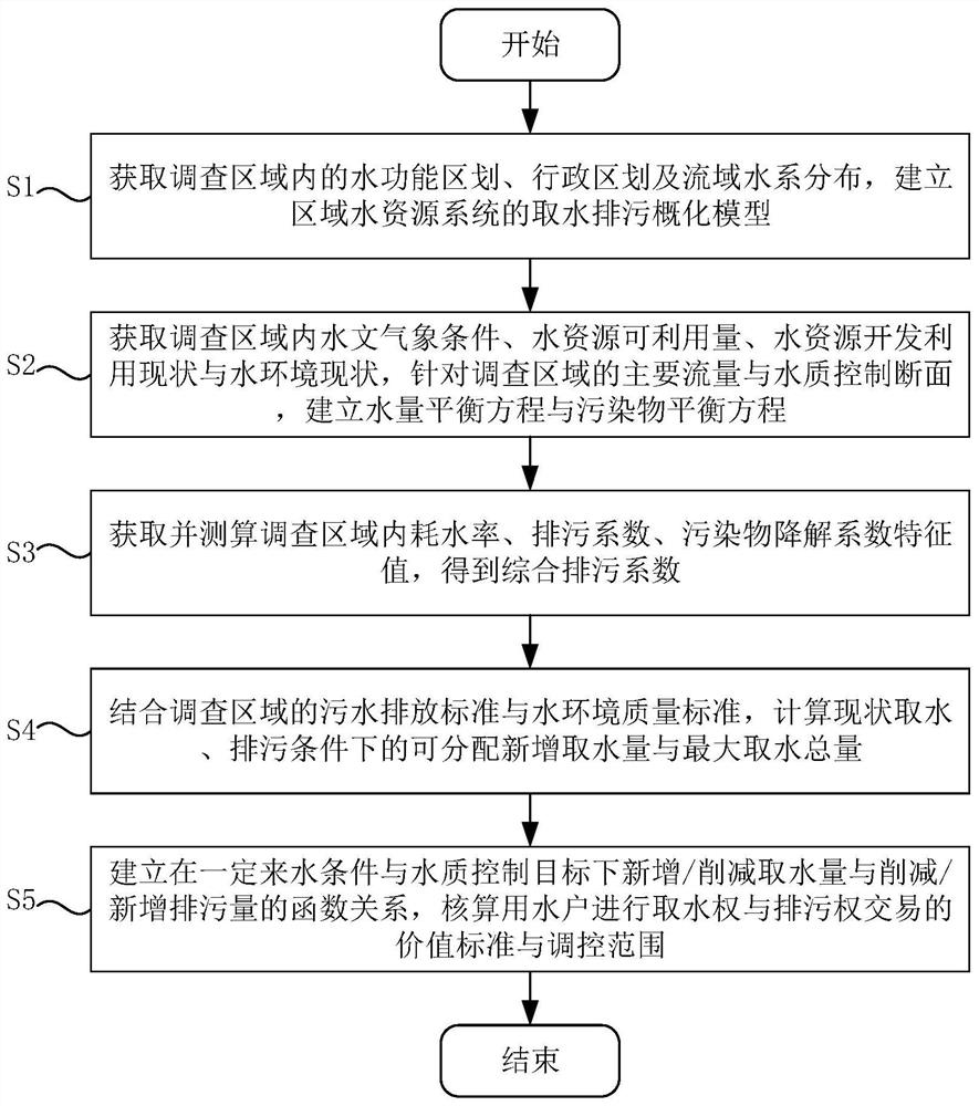 Binary water right accounting transaction method and system