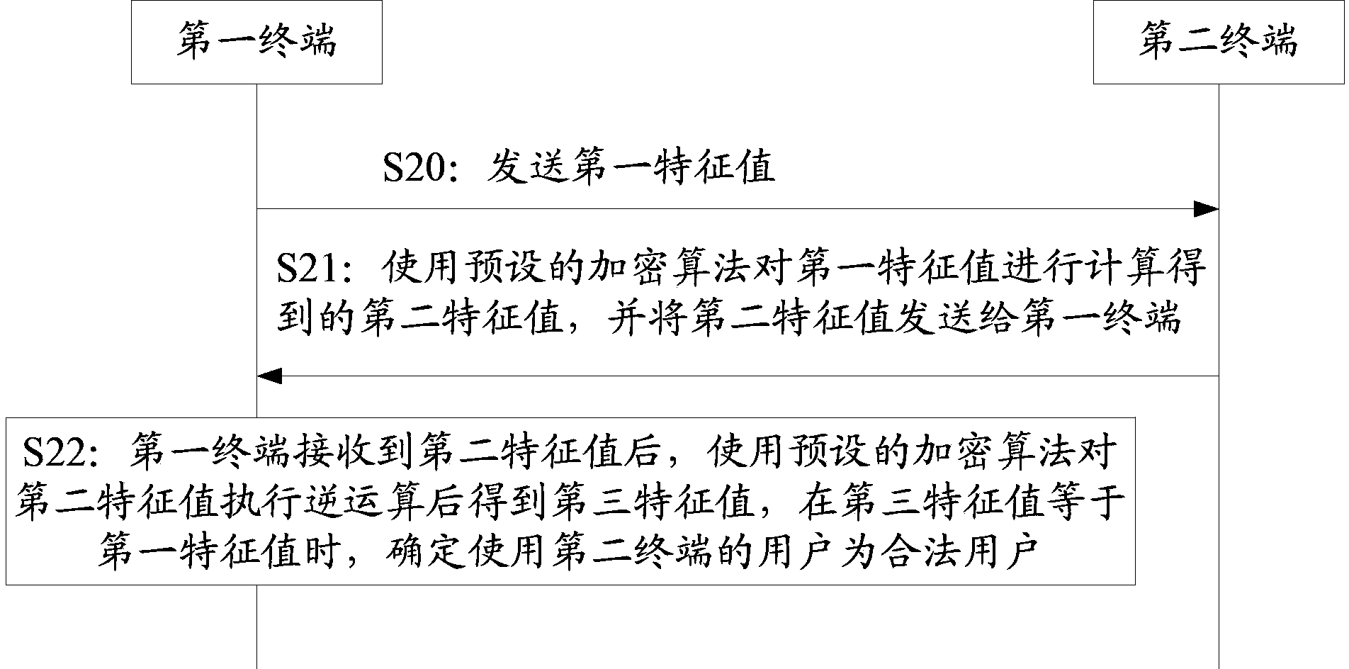 Sign-in method and terminals