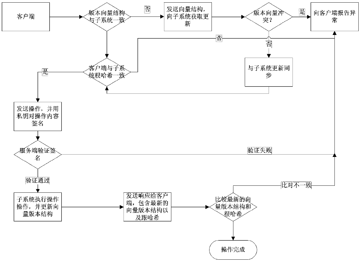 Method for controlling file security of block distributed file system