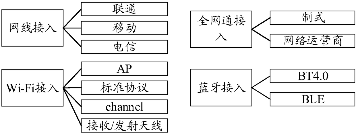 Switching method and device of network access mode