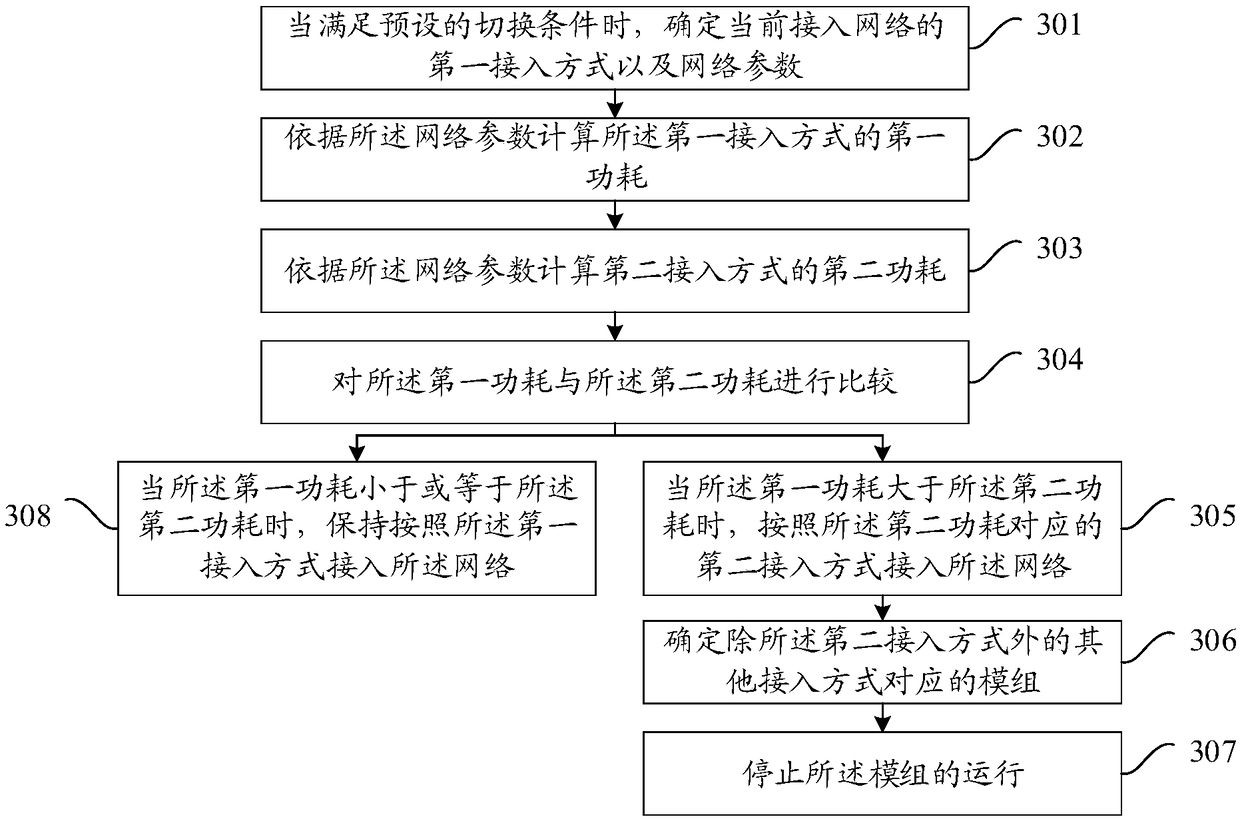 Switching method and device of network access mode