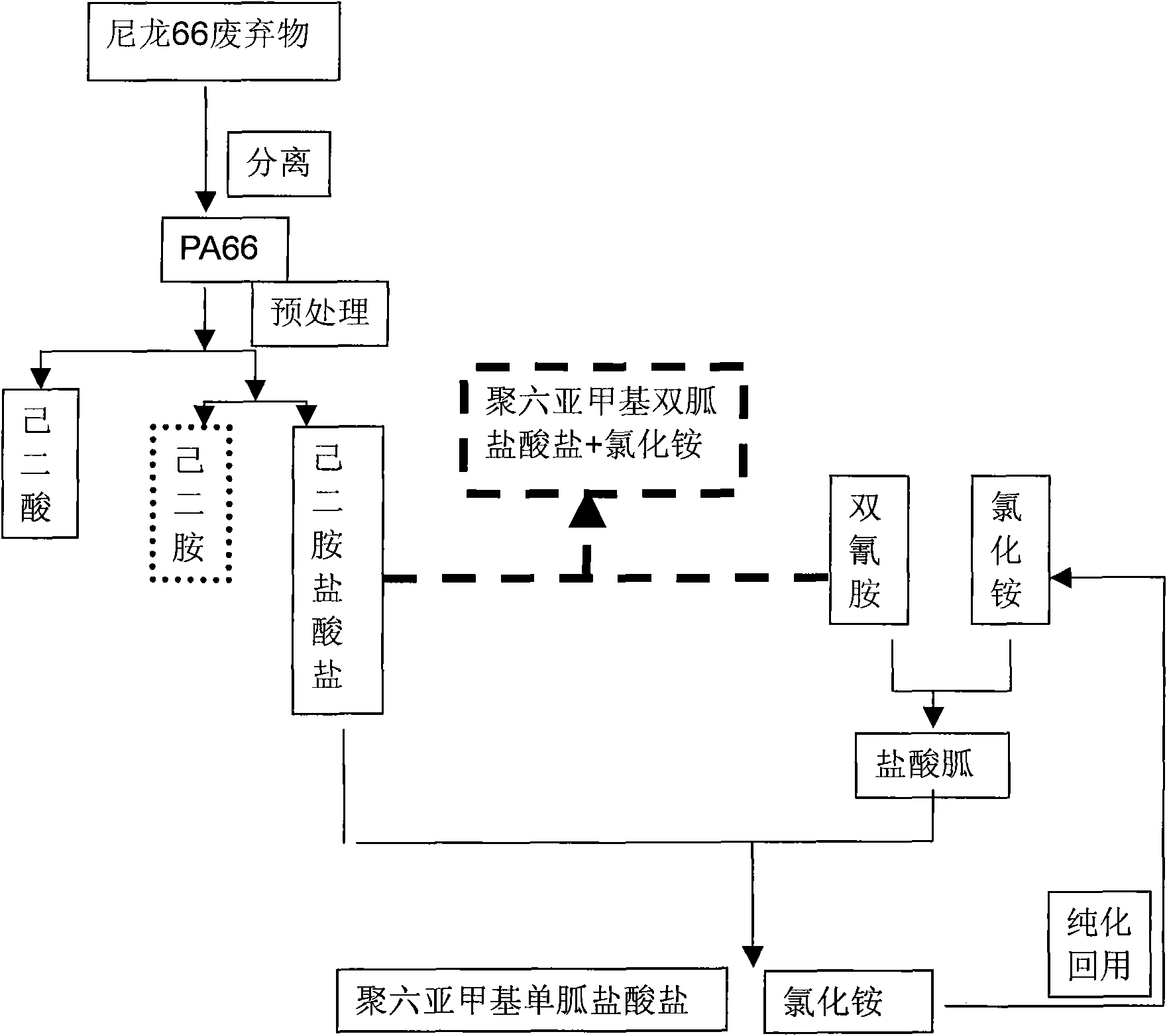 Method for producing adipic acid, hexamethylenediamine hydrochloride and polyhexamethylene (di)guanidine chloride from nylon-66 through depolymerization